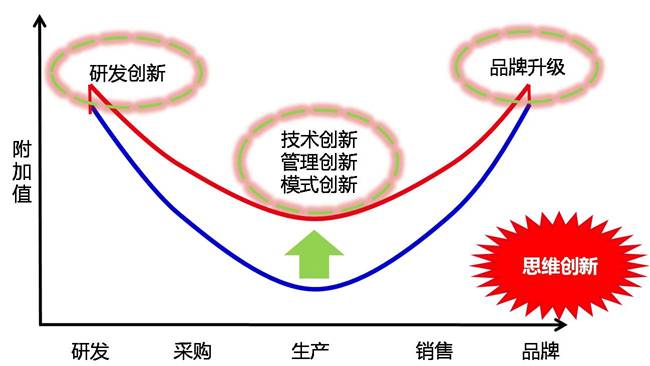 何红炉:由微笑曲线谈服装供应链创新管理